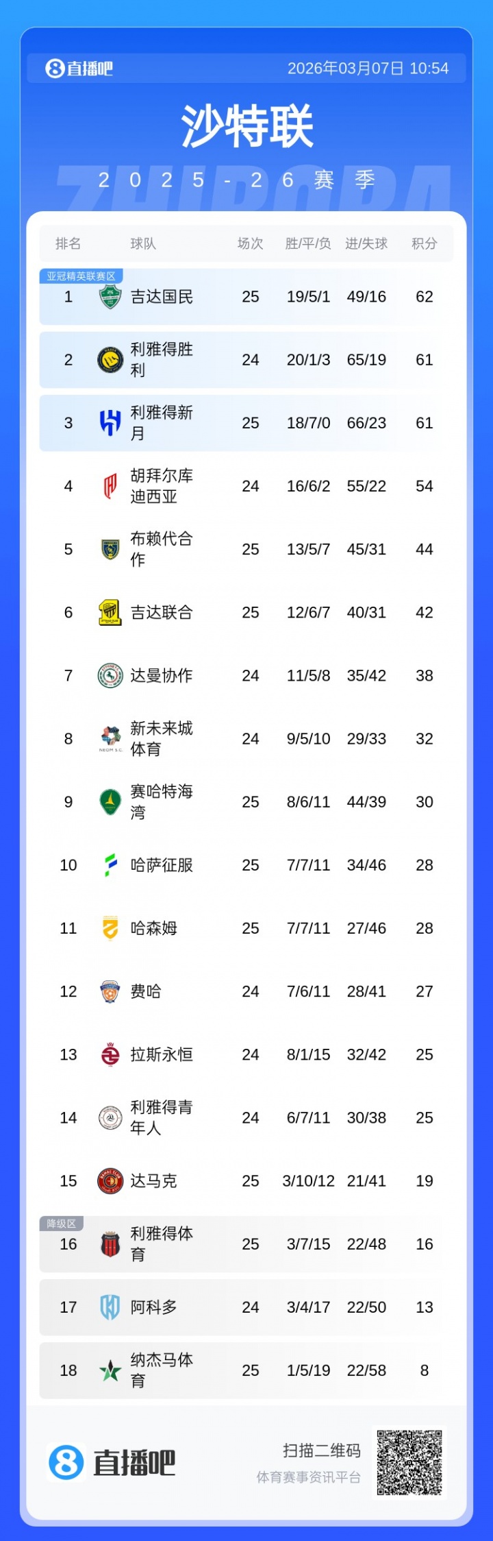 体育赛事-胶着！沙特联积分榜：前3仅差1分国民领跑，胜利本轮未赛暂居第2
