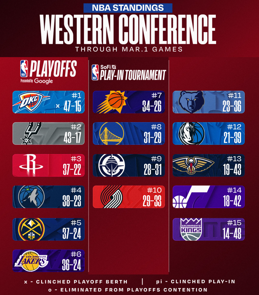 vip 注册地址-西部格局又变！森林狼险胜掘金升第4 快船再升第9 湖人连胜稳第六