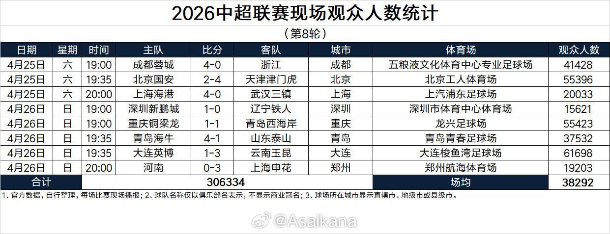 vip 注册地址-本轮突破30万人，刷新中超历史单轮现场观众人数纪录